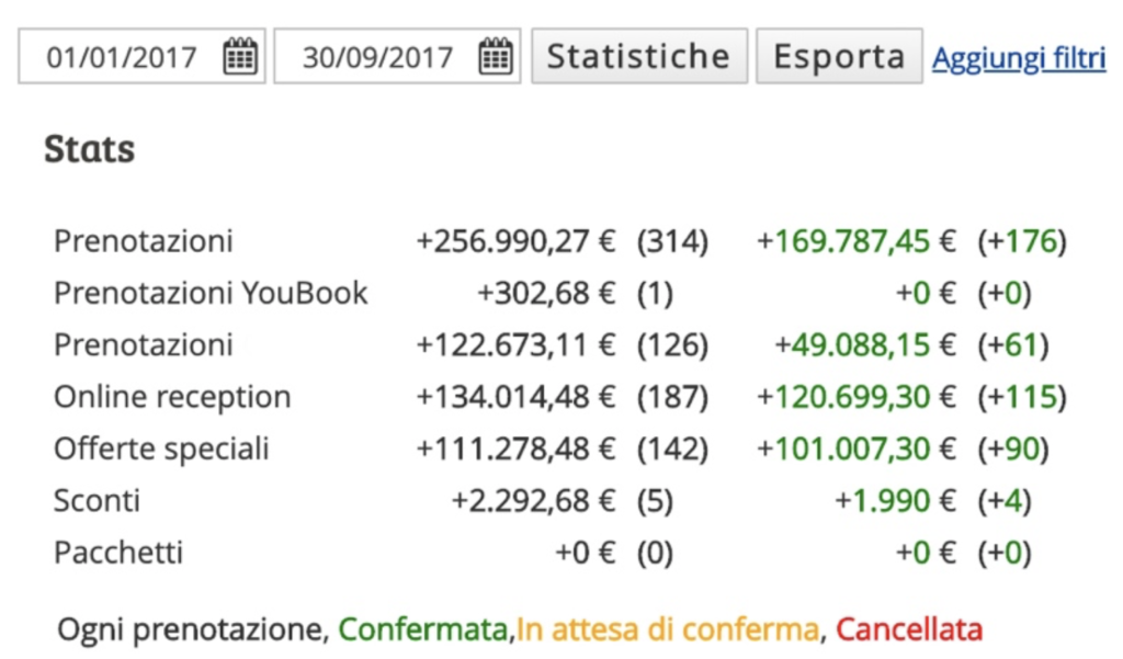 Fatturato generato grazie alla strategia implementata